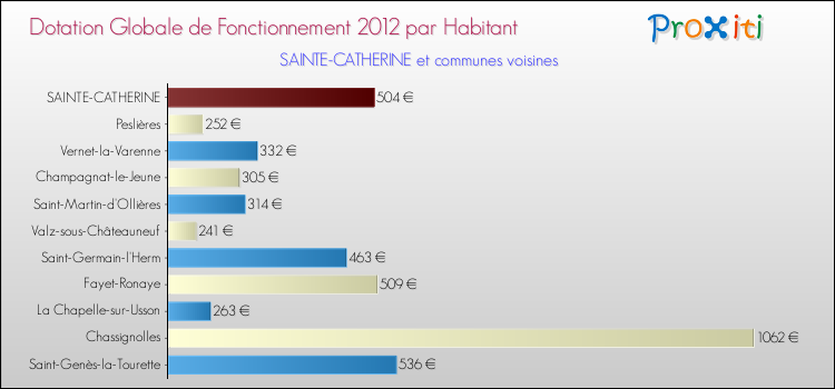 Montant des dotations globales de fonctionnement DGF par Habitant pour SAINTE-CATHERINE et les communes proches Comparaison des des dotations globales de fonctionnement DGF par habitant pour SAINTE-CATHERINE et les communes voisines