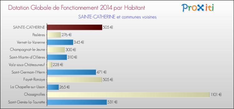 Montant des dotations globales de fonctionnement DGF par Habitant pour SAINTE-CATHERINE et les communes proches en 2014. Comparaison des des dotations globales de fonctionnement DGF par habitant pour SAINTE-CATHERINE et les communes voisines en 2014.
