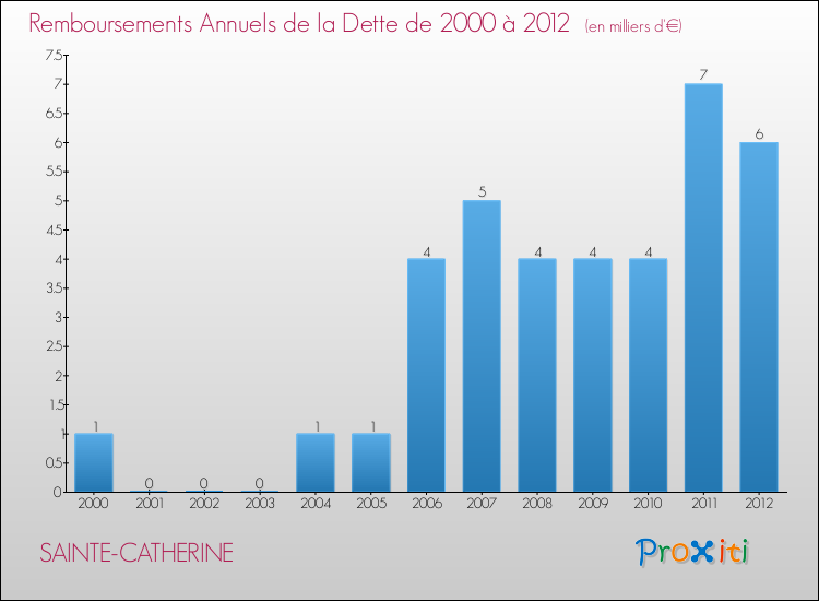 Evolution de l'annuité de la dette pour la commune de SAINTE-CATHERINE de 2000 à 2012 Annuités de la dette pour SAINTE-CATHERINE de 2000 à 2012