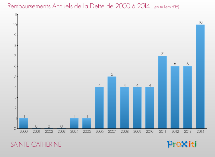Evolution de l'annuité de la dette pour la commune de SAINTE-CATHERINE de 2000 à 2014 Annuités de la dette pour SAINTE-CATHERINE de 2000 à 2014
