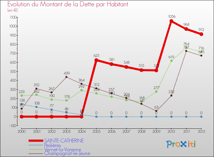 Evolution de la dette par habitant pour la commune de SAINTE-CATHERINE et les communes proches de 2000 à 2012 Comparaison de la dette par habitant pour SAINTE-CATHERINE et les communes voisines de 2000 à 2012