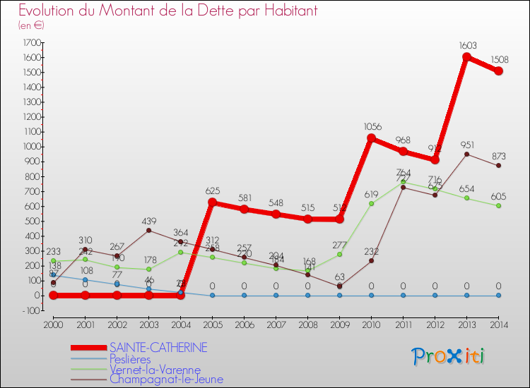 Evolution de la dette par habitant pour la commune de SAINTE-CATHERINE et les communes proches de 2000 à 2014 Comparaison de la dette par habitant pour SAINTE-CATHERINE et les communes voisines de 2000 à 2014
