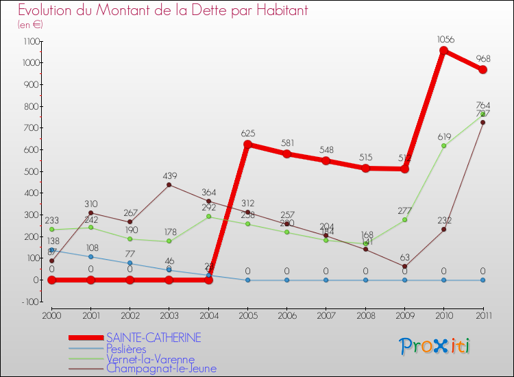 Evolution de la dette par habitant pour la commune de SAINTE-CATHERINE et les communes proches Comparaison de la dette par habitant pour SAINTE-CATHERINE et les communes voisines
