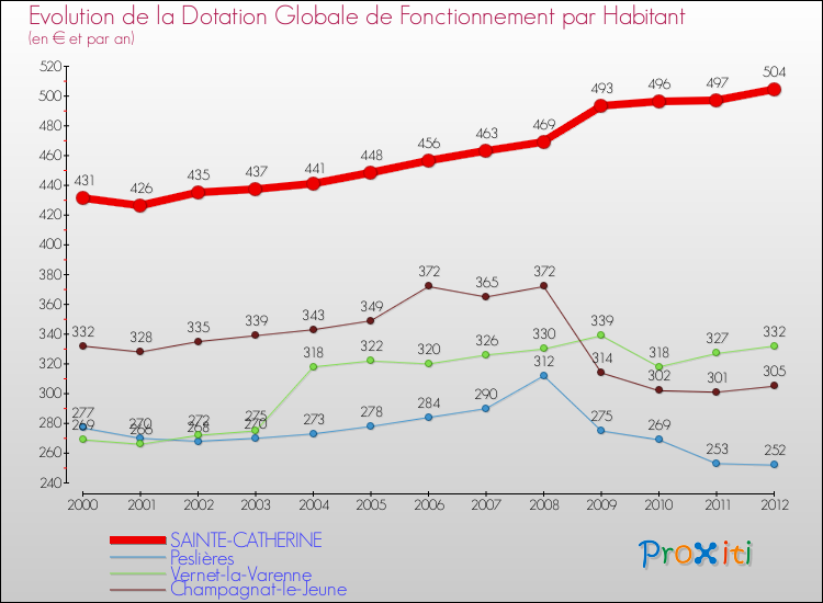 Evolution et montant de la dotation globale de fonctionnement par Habitant pour SAINTE-CATHERINE et les communes proches Comparaison des dotations globales de fonctionnement par habitant pour SAINTE-CATHERINE et les communes voisines