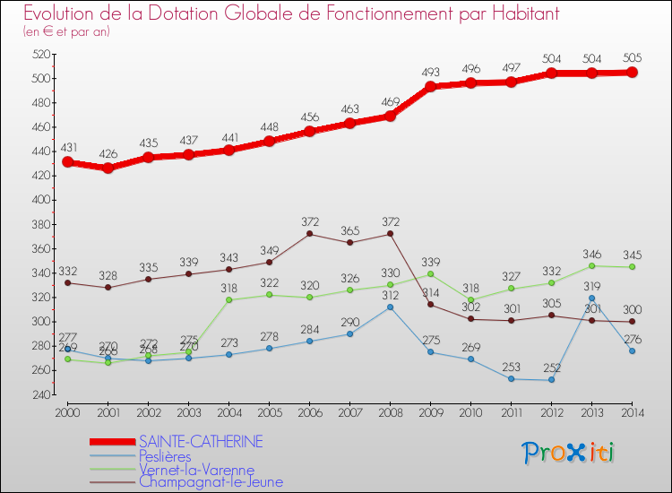 Evolution et montant de la dotation globale de fonctionnement par Habitant pour SAINTE-CATHERINE et les communes proches de 2000 à 2014. Comparaison des dotations globales de fonctionnement par habitant pour SAINTE-CATHERINE et les communes voisines de 2000 à 2014.