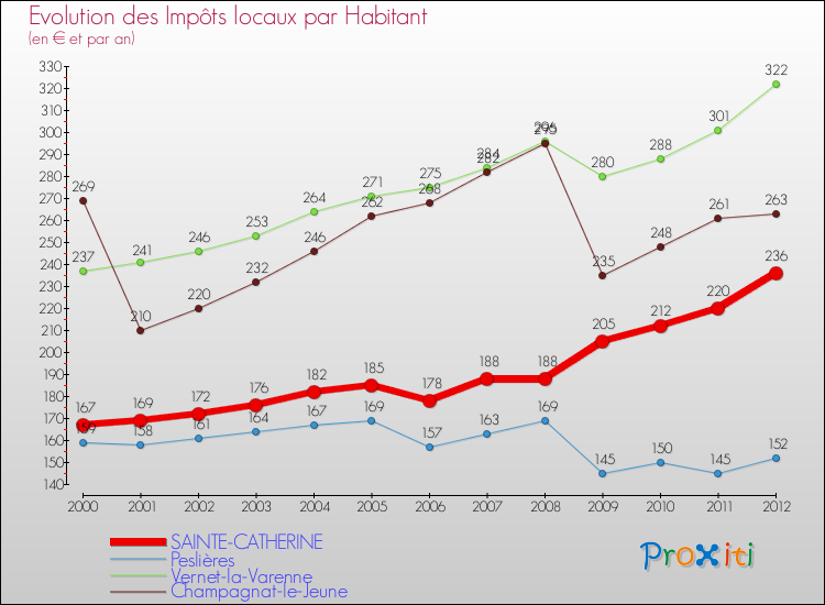 Evolution et montant des impôts locaux par Habitant pour SAINTE-CATHERINE et les communes proches Comparaison des impôts locaux par habitant pour SAINTE-CATHERINE et les communes voisines