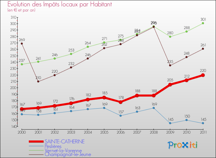 Evolution et montant des impôts locaux par Habitant pour SAINTE-CATHERINE et les communes proches Comparaison des impôts locaux par habitant pour SAINTE-CATHERINE et les communes voisines