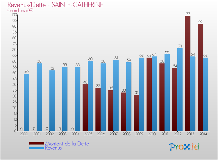 Evolution comparée de la dette et des revenus pour la commune de SAINTE-CATHERINE de 2000 à 2014 Comparaison de la dette et des revenus pour SAINTE-CATHERINE de 2000 à 2014