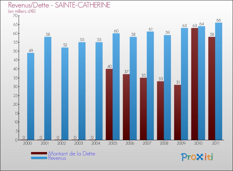 Evolution comparée de la dette et des revenus pour la commune de SAINTE-CATHERINE de 2000 à 2011 Comparaison de la dette et des revenus pour SAINTE-CATHERINE de 2000 à 2011