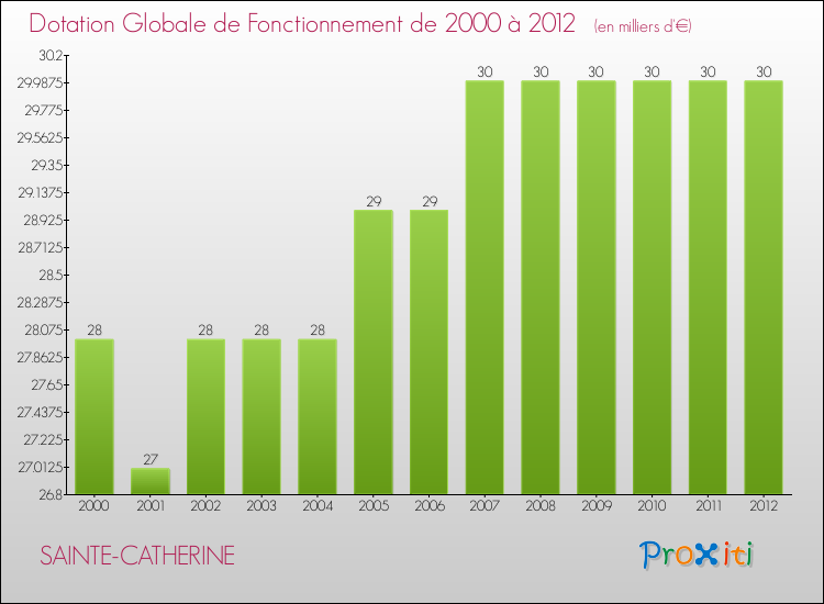 Evolution du montant de la Dotation Globale de Fonctionnement pour la commune de SAINTE-CATHERINE de 2000 à 2012 Evolution du montant de la Dotation Globale de Fonctionnement pour SAINTE-CATHERINE de 2000 à 2012