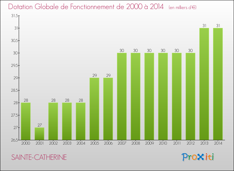 Evolution du montant de la Dotation Globale de Fonctionnement pour la commune de SAINTE-CATHERINE de 2000 à 2014 Evolution du montant de la Dotation Globale de Fonctionnement pour SAINTE-CATHERINE de 2000 à 2014