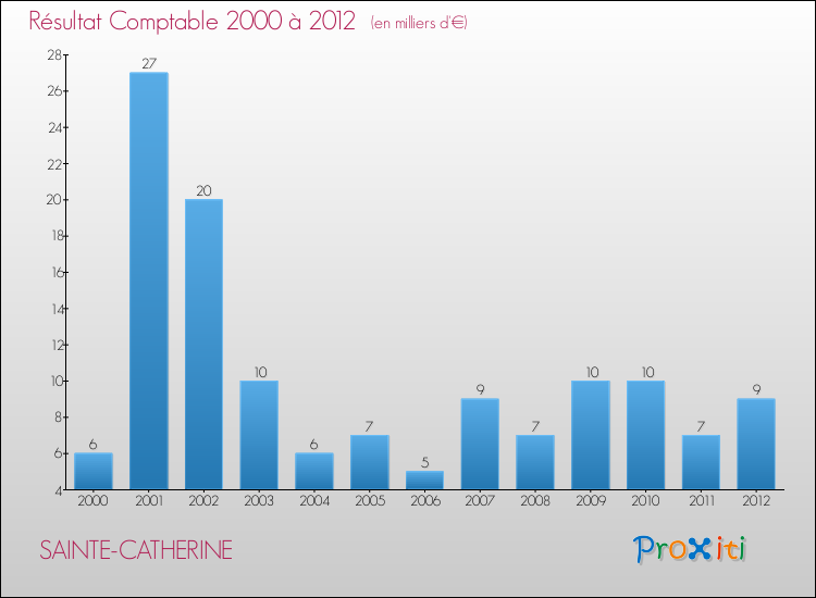 Evolution du résultat comptable pour la commune de SAINTE-CATHERINE de 2000 à 2012 Evolution du résultat comptable pour SAINTE-CATHERINE de 2000 à 2012