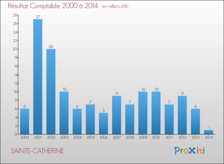 Evolution du résultat comptable pour la commune de SAINTE-CATHERINE de 2000 à 2014 Evolution du résultat comptable pour SAINTE-CATHERINE de 2000 à 2014