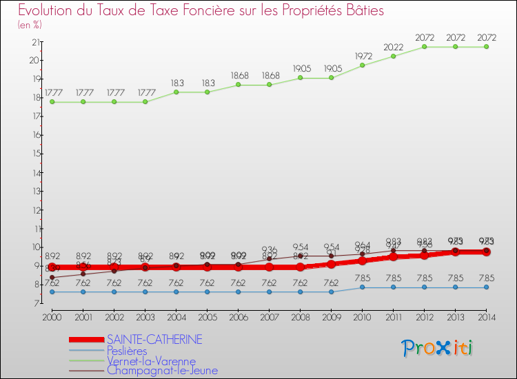 Evolution du taux de la taxe foncière sur le bati pour SAINTE-CATHERINE et les communes proches de 2000 à 2014 Comparaison des taux de taxe foncière sur le bati pour SAINTE-CATHERINE et les communes voisines de 2000 à 2014
