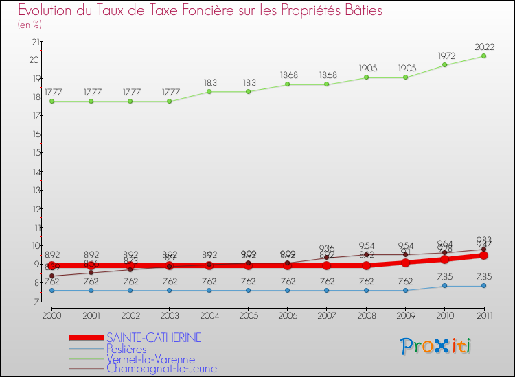 Evolution du taux de la taxe foncière sur le bati pour SAINTE-CATHERINE et les communes proches Comparaison des taux de taxe foncière sur le bati pour SAINTE-CATHERINE et les communes voisines