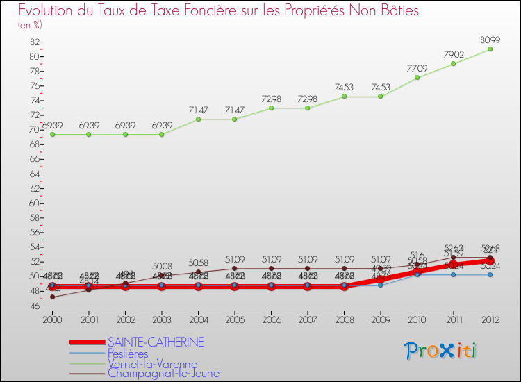 Evolution du taux de la taxe foncière sur les immeubles et terrains non batis pour SAINTE-CATHERINE et les communes proches de 2000 à 2012 Comparaison des taux de la taxe foncière sur les immeubles et terrains non batis pour SAINTE-CATHERINE et les communes voisines de 2000 à 2012