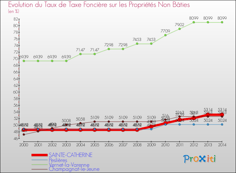 Evolution du taux de la taxe foncière sur les immeubles et terrains non batis pour SAINTE-CATHERINE et les communes proches de 2000 à 2014 Comparaison des taux de la taxe foncière sur les immeubles et terrains non batis pour SAINTE-CATHERINE et les communes voisines de 2000 à 2014