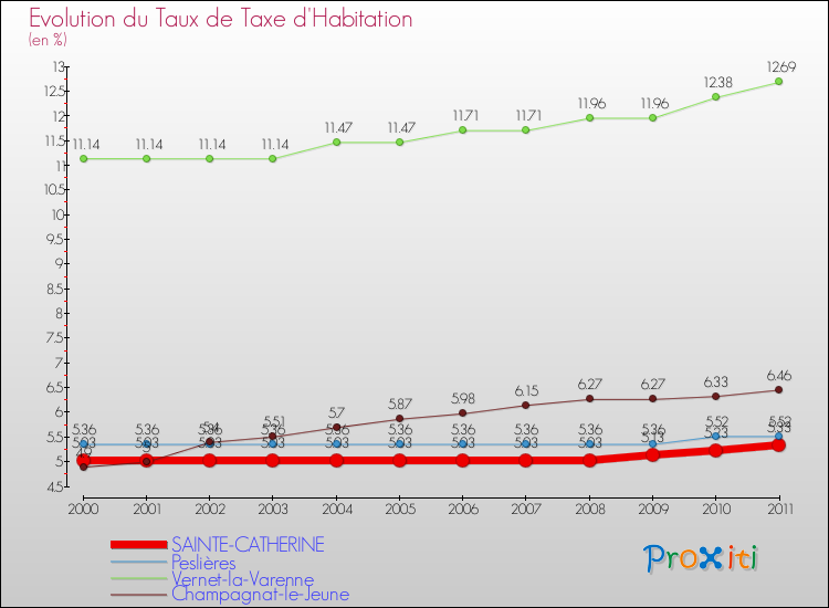 Evolution du taux de la taxe d'habitation pour SAINTE-CATHERINE et les communes proches Comparaison des taux de la taxe d'habitation pour SAINTE-CATHERINE et les communes voisines