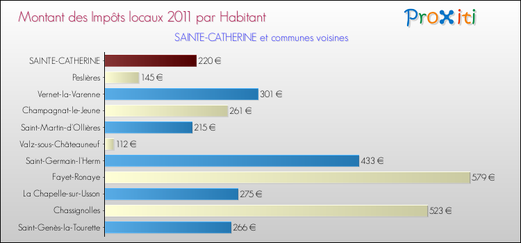 Montant des impôts locaux par Habitant pour SAINTE-CATHERINE et les communes proches Comparaison des impôts locaux par habitant pour SAINTE-CATHERINE et les communes voisines