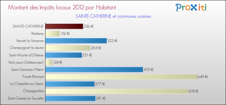 Montant des impôts locaux par Habitant pour SAINTE-CATHERINE et les communes proches Comparaison des impôts locaux par habitant pour SAINTE-CATHERINE et les communes voisines