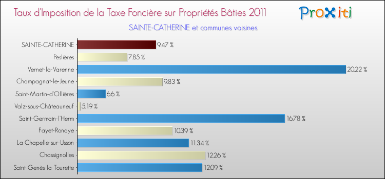 Taux d'imposition de la taxe foncière sur le bati 2011 pour SAINTE-CATHERINE et les communes proches Comparaison des taux d'imposition de la taxe foncière sur le bati 2011 pour SAINTE-CATHERINE et les communes voisines