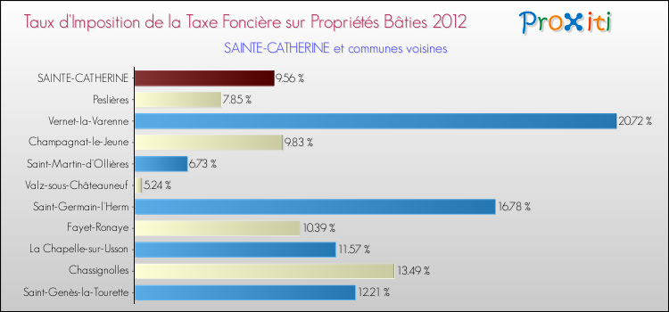 Taux d'imposition de la taxe foncière sur le bati 2012 pour SAINTE-CATHERINE et les communes proches Comparaison des taux d'imposition de la taxe foncière sur le bati 2012 pour SAINTE-CATHERINE et les communes voisines