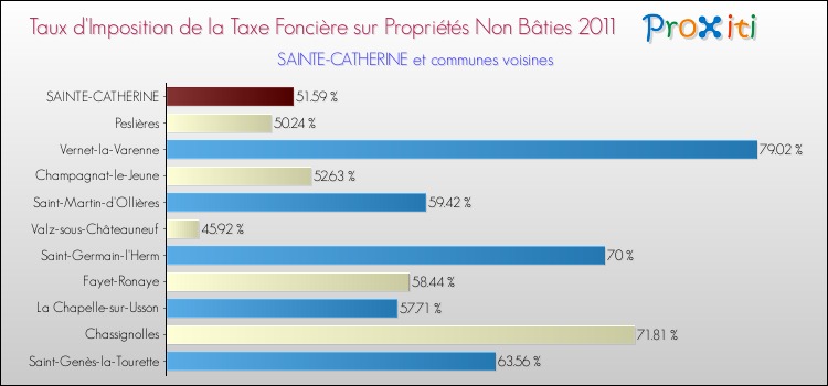 Taux d'imposition de la taxe foncière sur les immeubles et terrains non batis 2011 pour SAINTE-CATHERINE et les communes proches Comparaison des taux d'imposition de la taxe foncière sur les immeubles et terrains non batis 2011 pour SAINTE-CATHERINE et les communes voisines