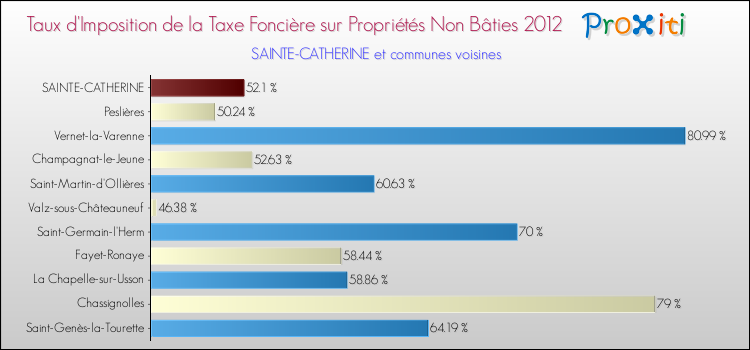 Taux d'imposition de la taxe foncière sur les immeubles et terrains non batis 2012 pour SAINTE-CATHERINE et les communes proches Comparaison des taux d'imposition de la taxe foncière sur les immeubles et terrains non batis 2012 pour SAINTE-CATHERINE et les communes voisines