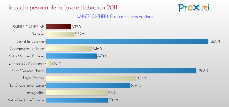 Taux d'imposition de la taxe d'habitation 2011 pour SAINTE-CATHERINE et les communes proches Comparaison des taux d'imposition de la taxe d'habitation 2011 pour SAINTE-CATHERINE et les communes voisines
