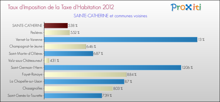 Taux d'imposition de la taxe d'habitation 2012 pour SAINTE-CATHERINE et les communes proches Comparaison des taux d'imposition de la taxe d'habitation 2012 pour SAINTE-CATHERINE et les communes voisines
