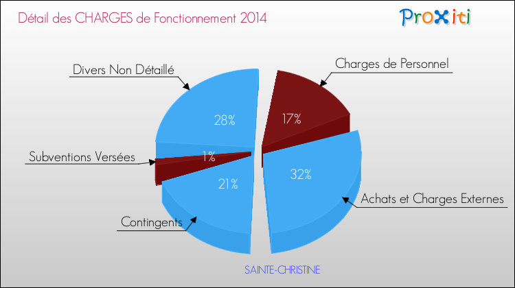 Décomposition des Charges de Fonctionnement 2014 de la commune de SAINTE-CHRISTINE Charges de Fonctionnement 2014 pour la commune de SAINTE-CHRISTINE