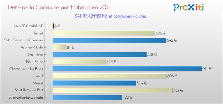 Dette par habitant de la commune en 2011 pour SAINTE-CHRISTINE et les communes proches Comparaison de la dette par habitant de la commune en 2011 pour SAINTE-CHRISTINE et les communes voisines