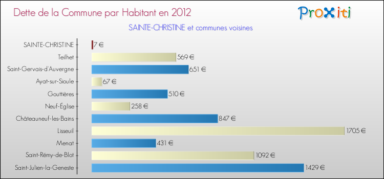 Dette par habitant de la commune en 2012 pour SAINTE-CHRISTINE et les communes proches Comparaison de la dette par habitant de la commune en 2012 pour SAINTE-CHRISTINE et les communes voisines