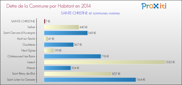 Dette par habitant de la commune en 2014 pour SAINTE-CHRISTINE et les communes proches Comparaison de la dette par habitant de la commune en 2014 pour SAINTE-CHRISTINE et les communes voisines
