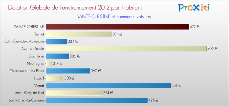 Montant des dotations globales de fonctionnement DGF par Habitant pour SAINTE-CHRISTINE et les communes proches Comparaison des des dotations globales de fonctionnement DGF par habitant pour SAINTE-CHRISTINE et les communes voisines