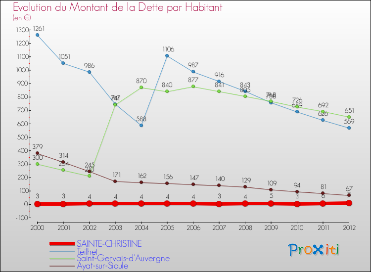 Evolution de la dette par habitant pour la commune de SAINTE-CHRISTINE et les communes proches de 2000 à 2012 Comparaison de la dette par habitant pour SAINTE-CHRISTINE et les communes voisines de 2000 à 2012