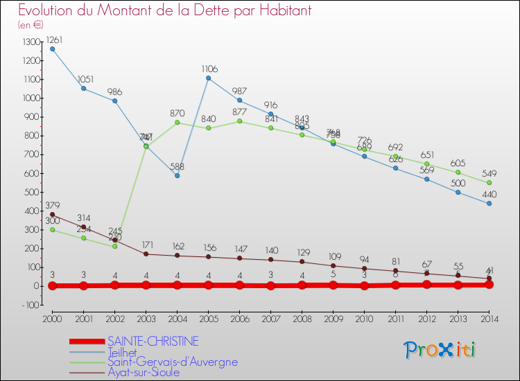 Evolution de la dette par habitant pour la commune de SAINTE-CHRISTINE et les communes proches de 2000 à 2014 Comparaison de la dette par habitant pour SAINTE-CHRISTINE et les communes voisines de 2000 à 2014