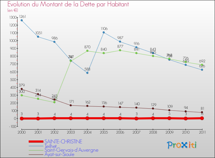 Evolution de la dette par habitant pour la commune de SAINTE-CHRISTINE et les communes proches Comparaison de la dette par habitant pour SAINTE-CHRISTINE et les communes voisines
