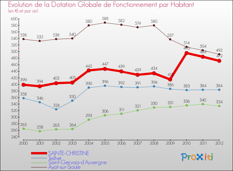 Evolution et montant de la dotation globale de fonctionnement par Habitant pour SAINTE-CHRISTINE et les communes proches Comparaison des dotations globales de fonctionnement par habitant pour SAINTE-CHRISTINE et les communes voisines