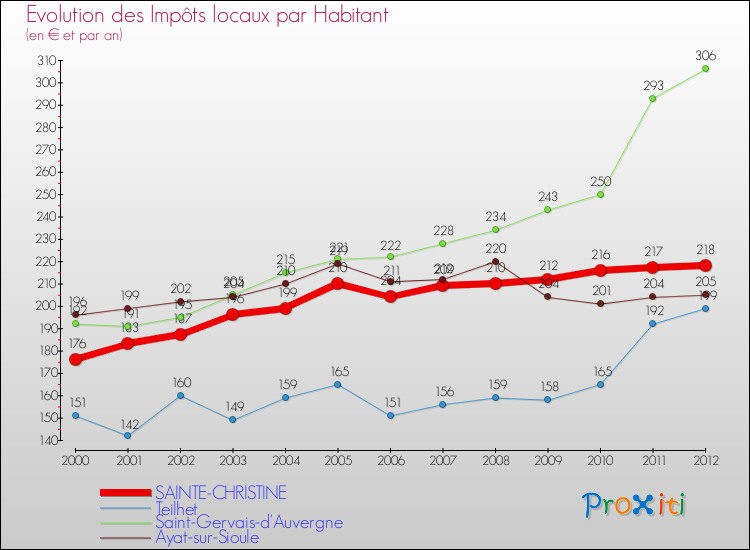 Evolution et montant des impôts locaux par Habitant pour SAINTE-CHRISTINE et les communes proches Comparaison des impôts locaux par habitant pour SAINTE-CHRISTINE et les communes voisines