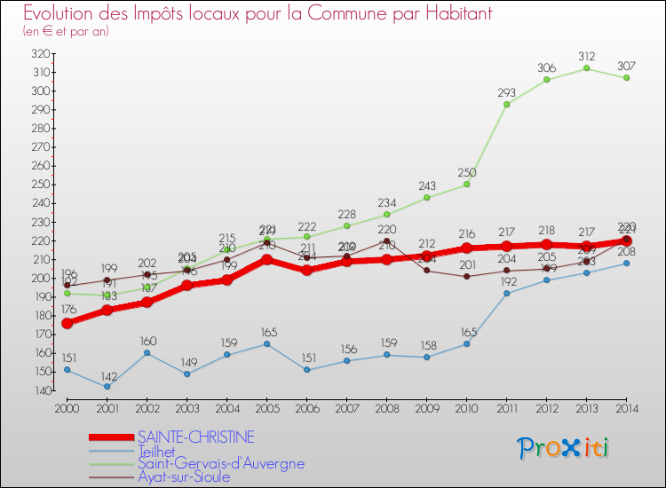 Evolution et montant des impôts locaux par Habitant pour SAINTE-CHRISTINE et les communes proches de 2000 à 2014 Comparaison des impôts locaux par habitant pour SAINTE-CHRISTINE et les communes voisines de 2000 à 2014