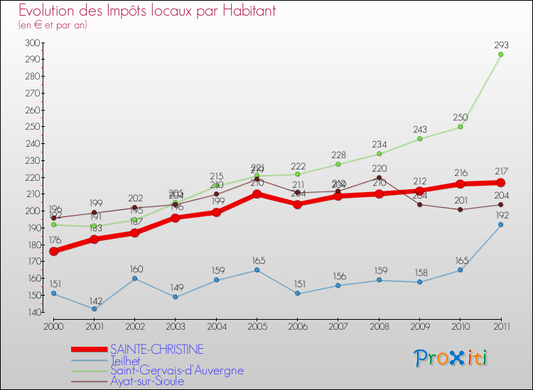 Evolution et montant des impôts locaux par Habitant pour SAINTE-CHRISTINE et les communes proches Comparaison des impôts locaux par habitant pour SAINTE-CHRISTINE et les communes voisines