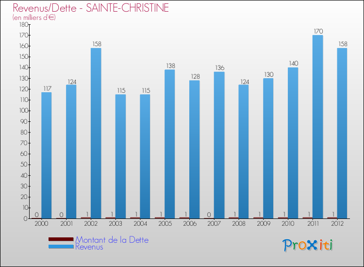 Evolution comparée de la dette et des revenus pour la commune de SAINTE-CHRISTINE de 2000 à 2012 Comparaison de la dette et des revenus pour SAINTE-CHRISTINE de 2000 à 2012