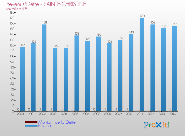 Evolution comparée de la dette et des revenus pour la commune de SAINTE-CHRISTINE de 2000 à 2014 Comparaison de la dette et des revenus pour SAINTE-CHRISTINE de 2000 à 2014