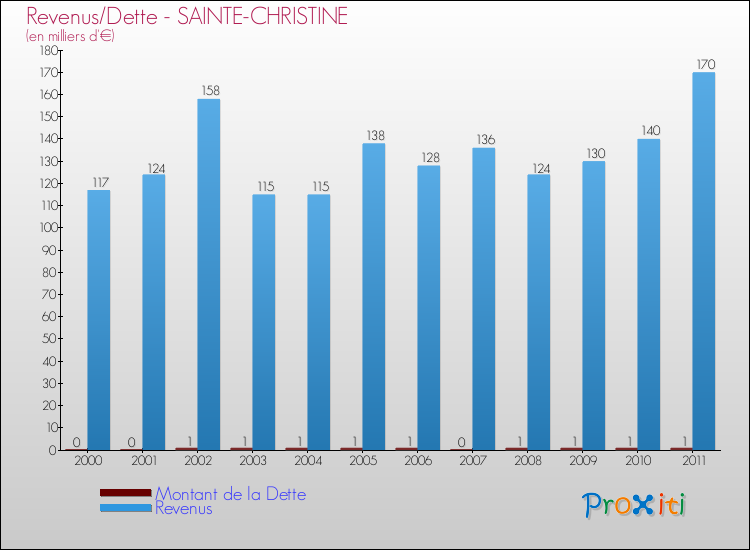 Evolution comparée de la dette et des revenus pour la commune de SAINTE-CHRISTINE de 2000 à 2011 Comparaison de la dette et des revenus pour SAINTE-CHRISTINE de 2000 à 2011