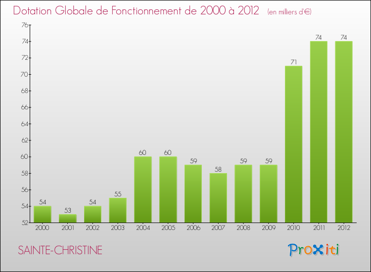 Evolution du montant de la Dotation Globale de Fonctionnement pour la commune de SAINTE-CHRISTINE de 2000 à 2012 Evolution du montant de la Dotation Globale de Fonctionnement pour SAINTE-CHRISTINE de 2000 à 2012