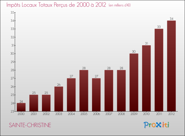 Evolution des Impôts Locaux pour la commune de SAINTE-CHRISTINE de 2000 à 2012 Evolution des Impôts Locaux pour SAINTE-CHRISTINE de 2000 à 2012