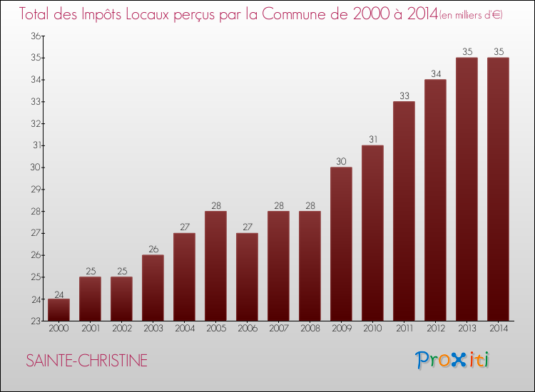 Evolution des Impôts Locaux pour la commune de SAINTE-CHRISTINE de 2000 à 2014 Evolution des Impôts Locaux pour SAINTE-CHRISTINE de 2000 à 2014