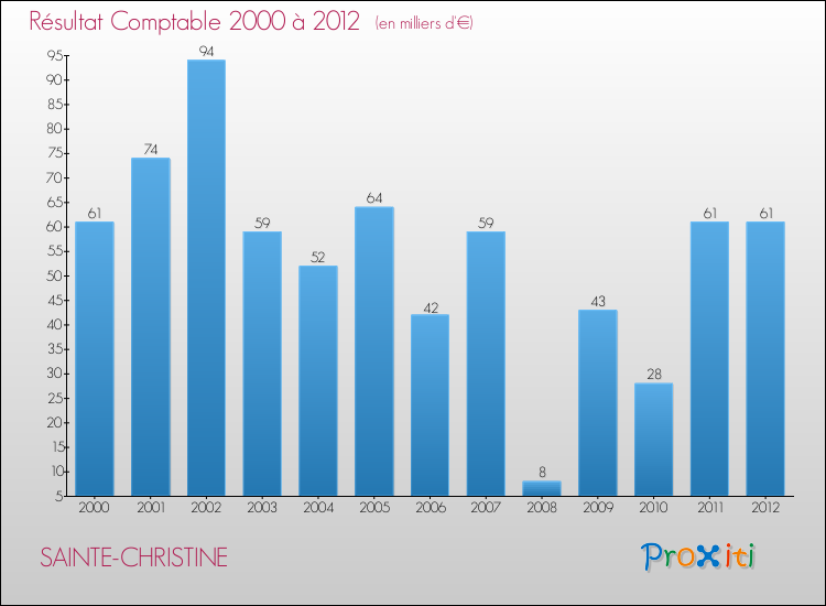 Evolution du résultat comptable pour la commune de SAINTE-CHRISTINE de 2000 à 2012 Evolution du résultat comptable pour SAINTE-CHRISTINE de 2000 à 2012