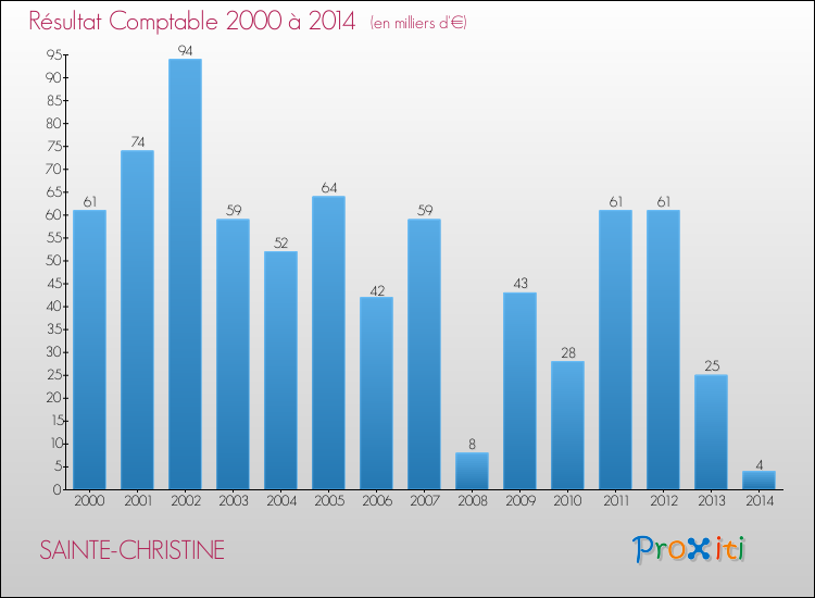 Evolution du résultat comptable pour la commune de SAINTE-CHRISTINE de 2000 à 2014 Evolution du résultat comptable pour SAINTE-CHRISTINE de 2000 à 2014
